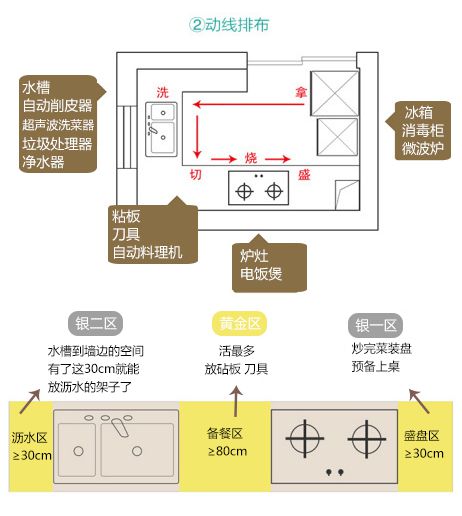 厨卫装修装好是天堂这4种科学布局你先了解下(图1)