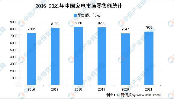 「年度总结」2021年中国家电市场回顾及2022年发展趋势预测分析(图9)