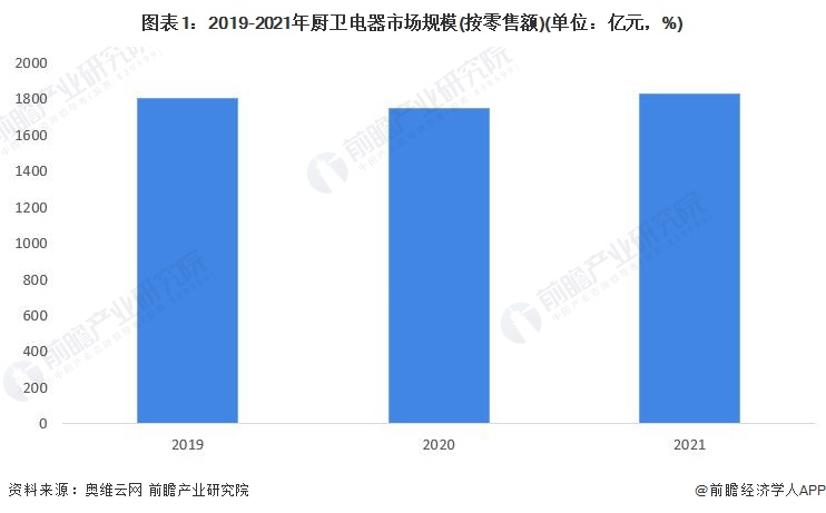 2022年中国厨卫电器行业市场需求现状分析 厨卫市场三大新兴品类销售额占比强劲增长【组图】(图1)