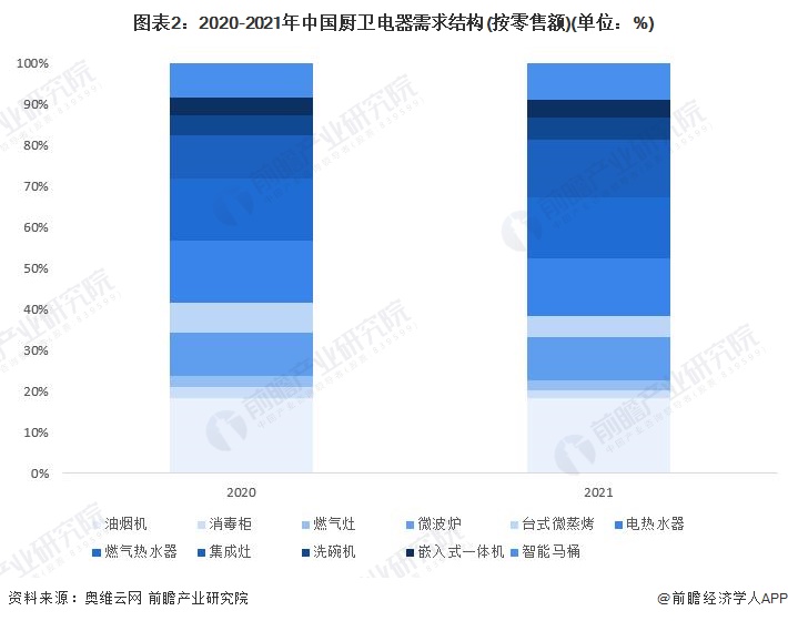 2022年中国厨卫电器行业市场需求现状分析 厨卫市场三大新兴品类销售额占比强劲增长【组图】(图2)