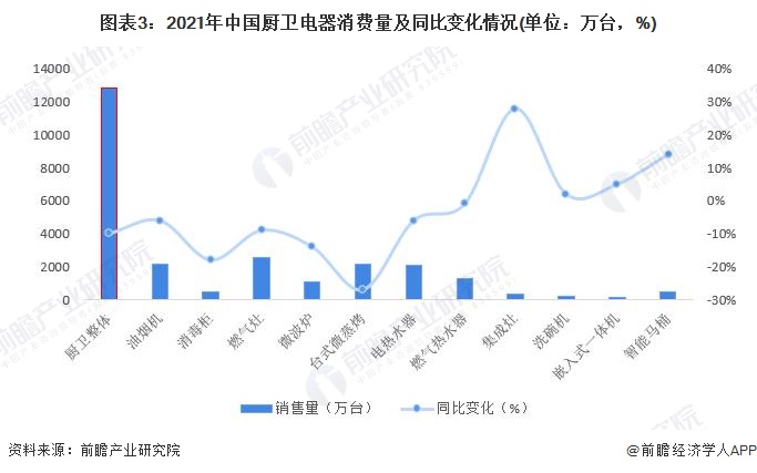 2022年中国厨卫电器行业市场需求现状分析 厨卫市场三大新兴品类销售额占比强劲增长【组图】(图3)