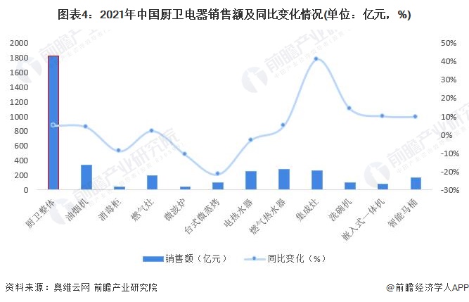 2022年中国厨卫电器行业市场需求现状分析 厨卫市场三大新兴品类销售额占比强劲增长【组图】(图4)