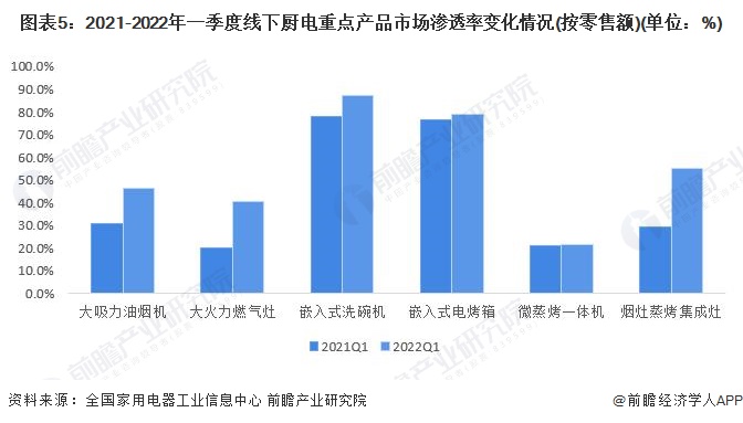 2022年中国厨卫电器行业市场需求现状分析 厨卫市场三大新兴品类销售额占比强劲增长【组图】(图5)