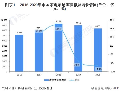 2021年中国家电行业市场规模与发展趋势分析 疫情加速各类家电线下零售向线上转移