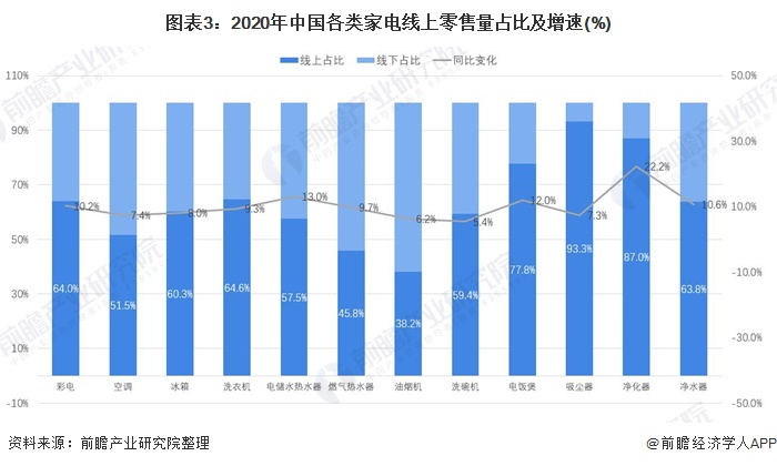 2021年中国家电行业市场规模与发展趋势分析 疫情加速各类家电线下零售向线上转移(图3)