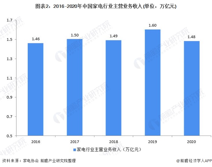 2021年中国家电行业市场规模与发展趋势分析 疫情加速各类家电线下零售向线上转移(图2)