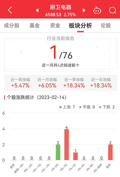 厨卫电器板块涨275% 浙江美大涨1003%居首(图1)