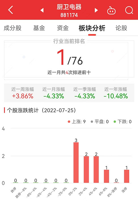 厨卫电器板块涨386% 万和电气涨1006%居首