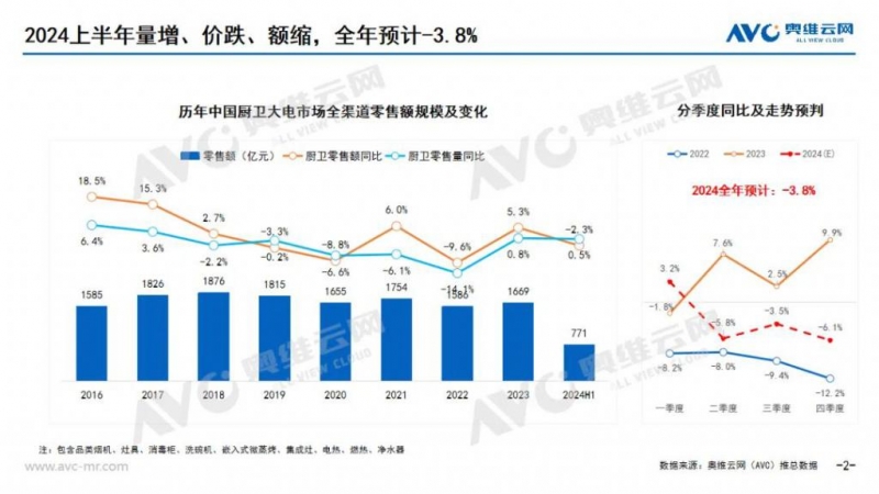 上半年厨卫电器市场盘点：油烟机集成灶拖累大盘表现