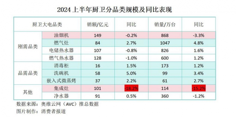 上半年厨卫电器市场盘点：油烟机集成灶拖累大盘表现(图2)