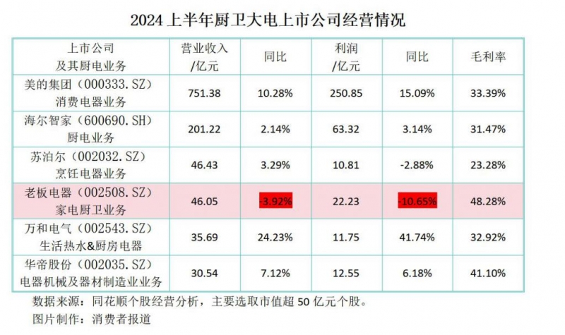 上半年厨卫电器市场盘点：油烟机集成灶拖累大盘表现(图3)