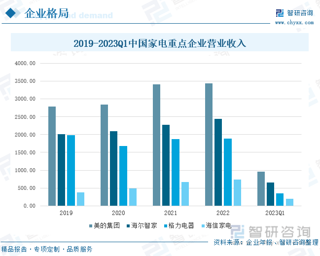 收藏一文看懂2023年中国家电行业发展现状及未来市场前景（智研咨询发布）(图7)