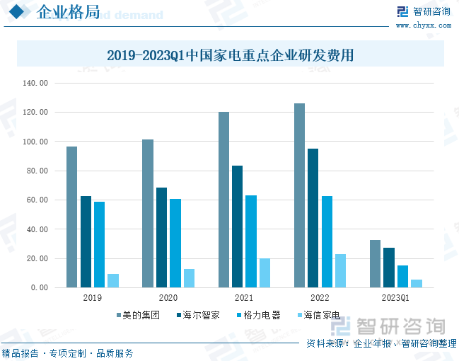 收藏一文看懂2023年中国家电行业发展现状及未来市场前景（智研咨询发布）(图8)