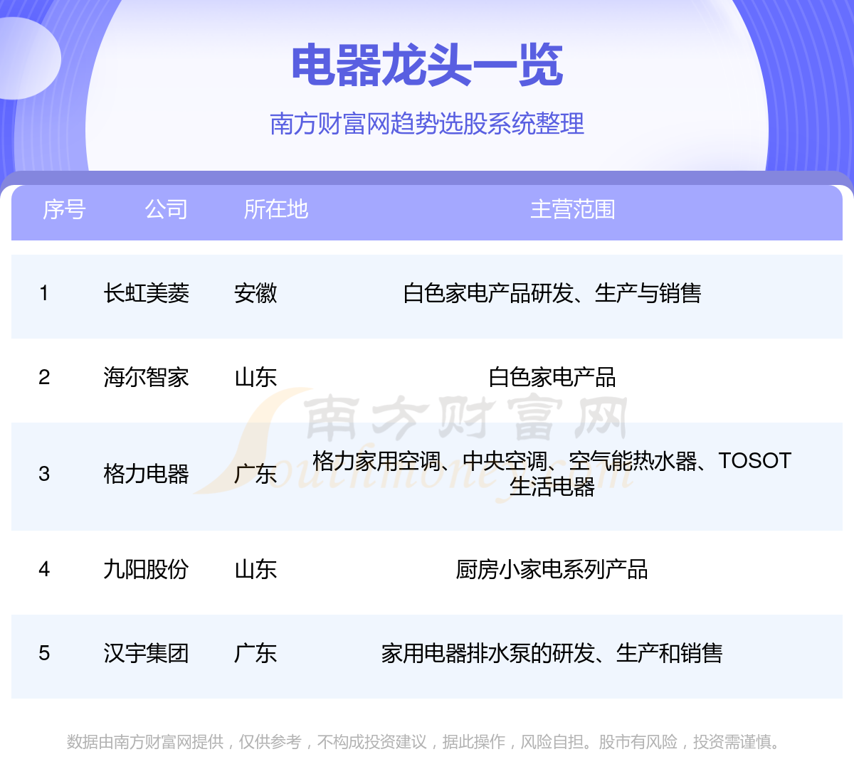A股：电器板块五大龙头股名单(911)(图1)