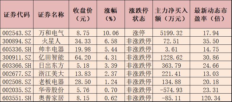 厨卫电器板块涨近4% 逾6700万元主力资金抢筹3只概念股