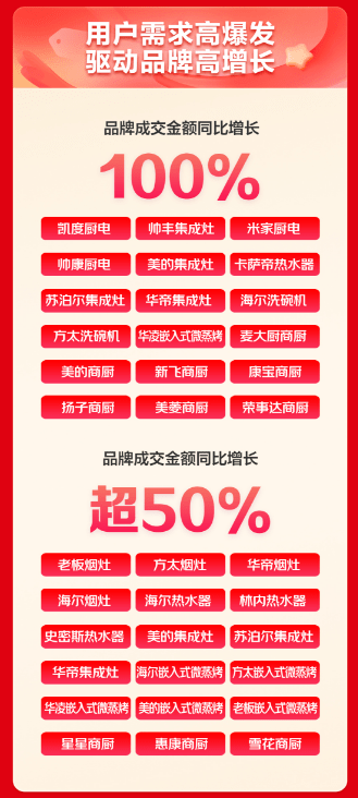 京东厨卫618开门红战绩喜人 厨卫全品类用户购买数同比增长45%(图3)