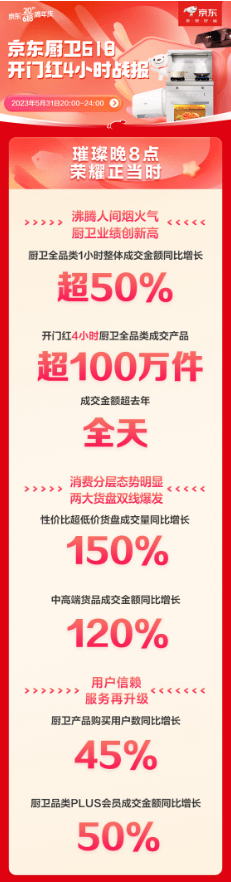 京东厨卫618开门红战绩喜人 厨卫全品类用户购买数同比增长45%(图2)