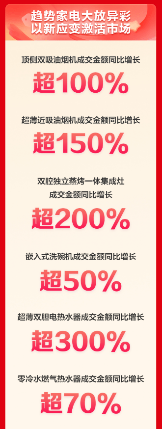 京东厨卫618开门红战绩喜人 厨卫全品类用户购买数同比增长45%(图4)