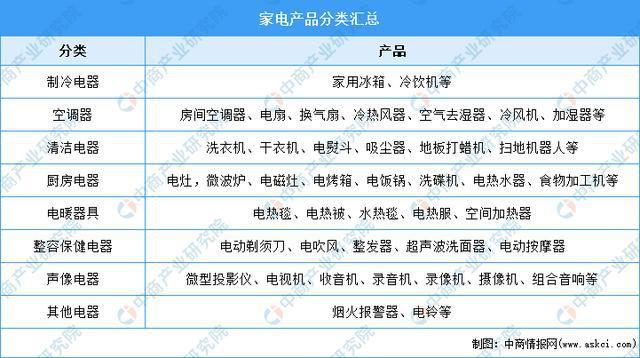 年度总结：2021年中国家电市场回顾及2022年发展趋势预测分析新利体育APP(图1)