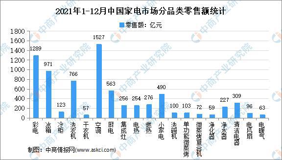 年度总结：2021年中国家电市场回顾及2022年发展趋势预测分析新利体育APP(图9)