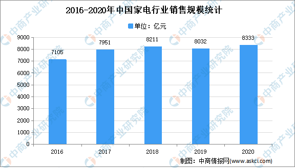 新利体育注册2021年中国家电行业市场现状分析：线上消费成主力(图1)