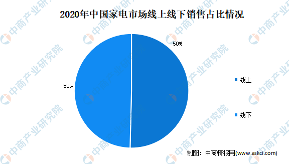 新利体育注册2021年中国家电行业市场现状分析：线上消费成主力(图2)