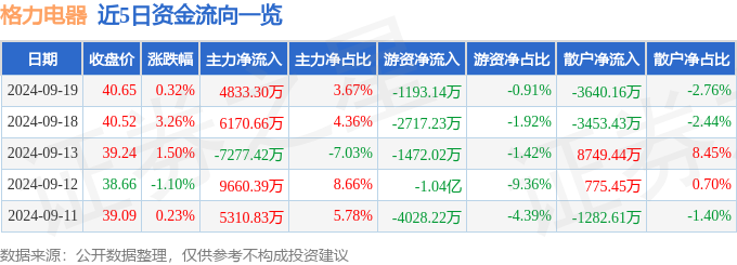 新利体育入口格力电器（000651）9月19日主力资金净买入483330万元(图1)