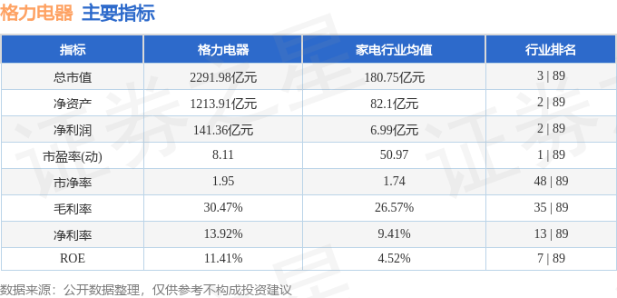 新利体育入口格力电器（000651）9月19日主力资金净买入483330万元(图3)