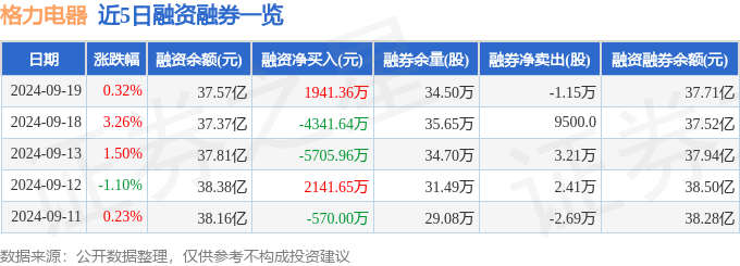 新利体育入口格力电器（000651）9月19日主力资金净买入483330万元(图2)