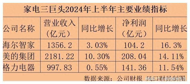 家电高端局“三国杀”：海尔发力美的“全面”格力落后(图1)