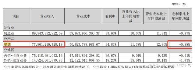 家电高端局“三国杀”：海尔发力美的“全面”格力落后(图3)