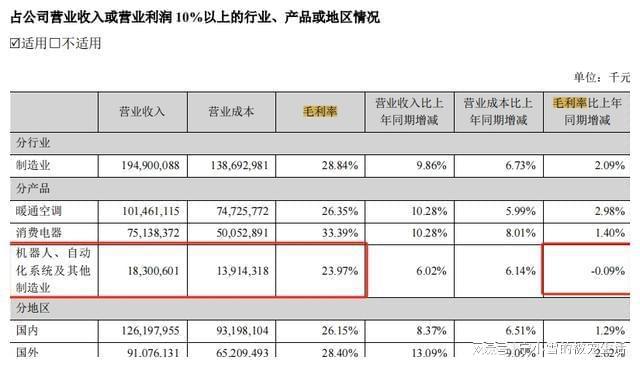 家电高端局“三国杀”：海尔发力美的“全面”格力落后(图4)