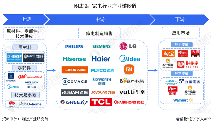 新利体育注册【干货】家电行业产业链全景梳理及区域热力地图(图2)