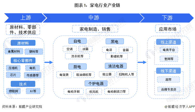 新利体育注册【干货】家电行业产业链全景梳理及区域热力地图(图1)