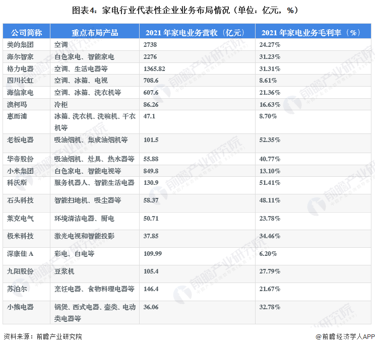 新利体育注册【干货】家电行业产业链全景梳理及区域热力地图(图4)