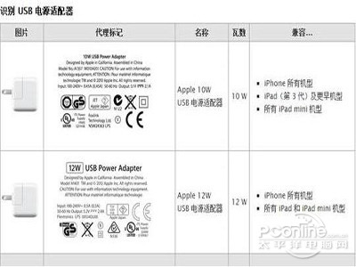 不同手机充电器能混用？安全？(图1)