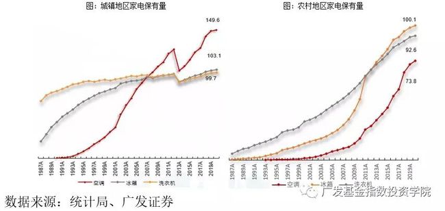 新利体育平台农村家电保有量进一步增长空间更新需求 推动家电消费增加(图2)