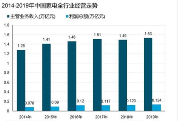 新利体育APP中国家电品牌有哪些家电行业发展现状怎么样？(图3)