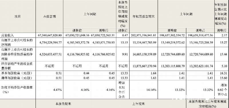 格力电器3季度营收同比下降超15%白电巨头收入增幅放缓新利体育APP