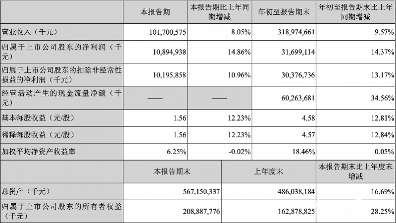 格力电器3季度营收同比下降超15%白电巨头收入增幅放缓新利体育APP(图2)