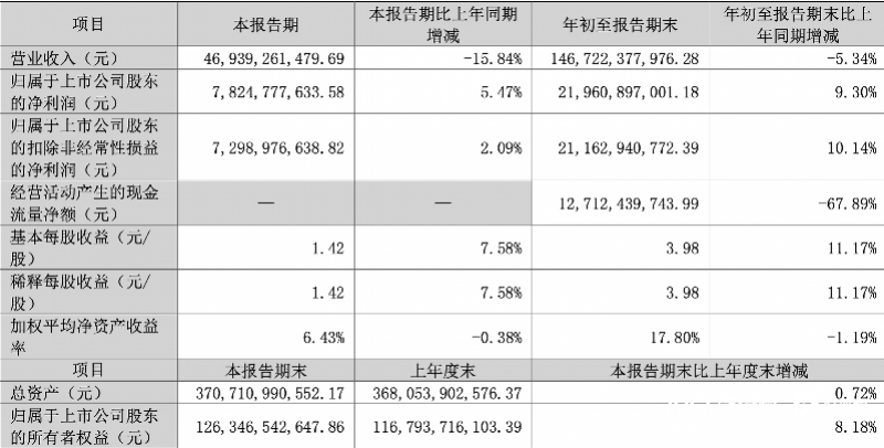 格力电器3季度营收同比下降超15%白电巨头收入增幅放缓新利体育APP(图3)