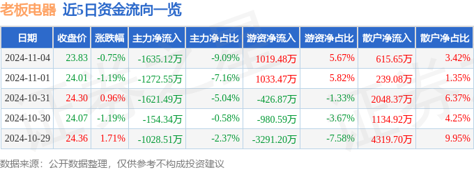 新利体育入口老板电器（002508）11月4日主力资金净卖出163512万元(图1)