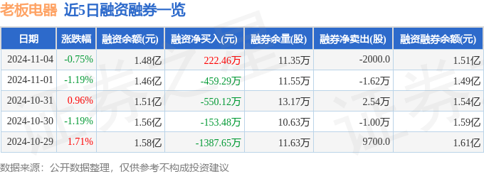 新利体育入口老板电器（002508）11月4日主力资金净卖出163512万元(图2)