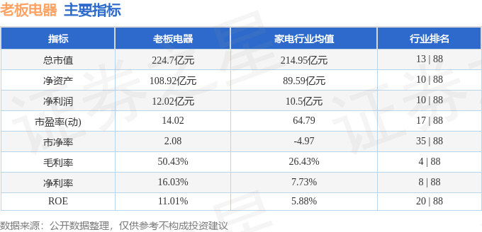 新利体育入口老板电器（002508）11月4日主力资金净卖出163512万元(图3)