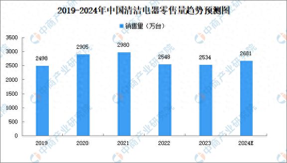 2024年中国清洁电器市场现状分析：零售销量增长