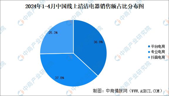 2024年中国清洁电器市场现状分析：零售销量增长(图5)