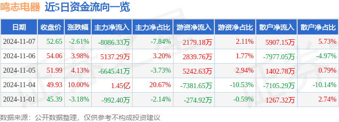 鸣志电器（603728）11月7日主力资金净卖出808633万元(图1)