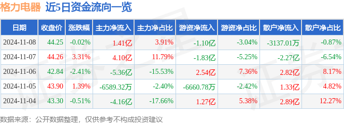 股票行情快报：格力电器（000651）11月8日主力资金净买入141亿元