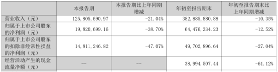 未来电器2024年前三季度净利644763万 本期退税减少