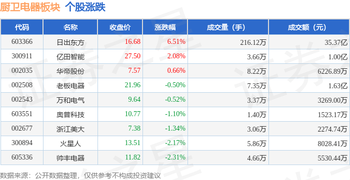 厨卫电器板块11月26日涨087%日出东方领涨主力资金净流出244亿元